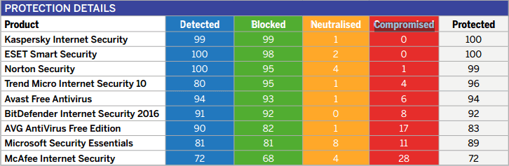 SE Labs: ������������ ������������ �����������: ��������� ���������� � ������