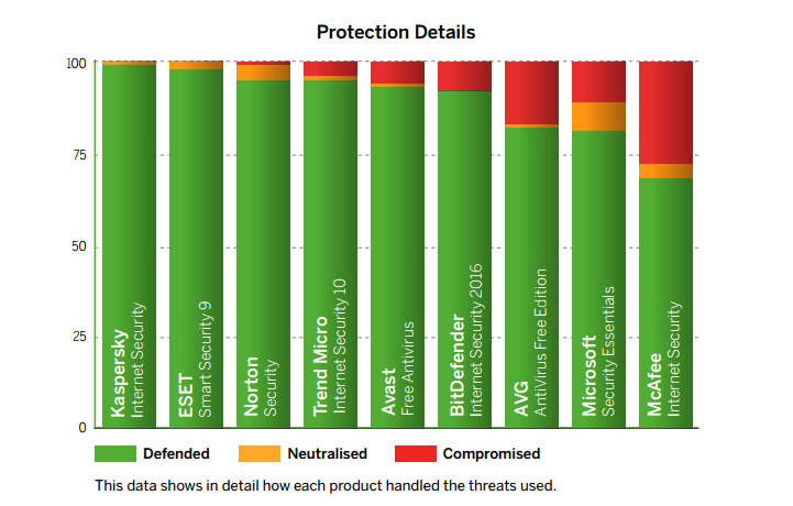 SE Labs: ������������ ������������ �����������: ��������� ���������� � ������