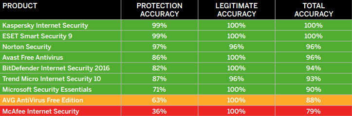 SE Labs: ������������ ������������ �����������: ���������� ������������