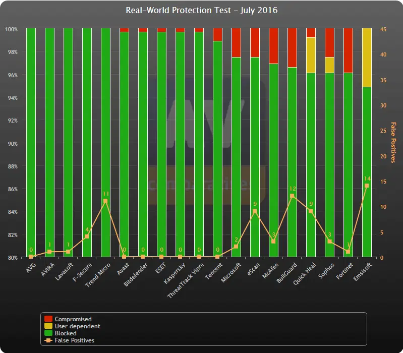 ������������ ������������ AV-Comparatives (���� 2016): ������ �����������