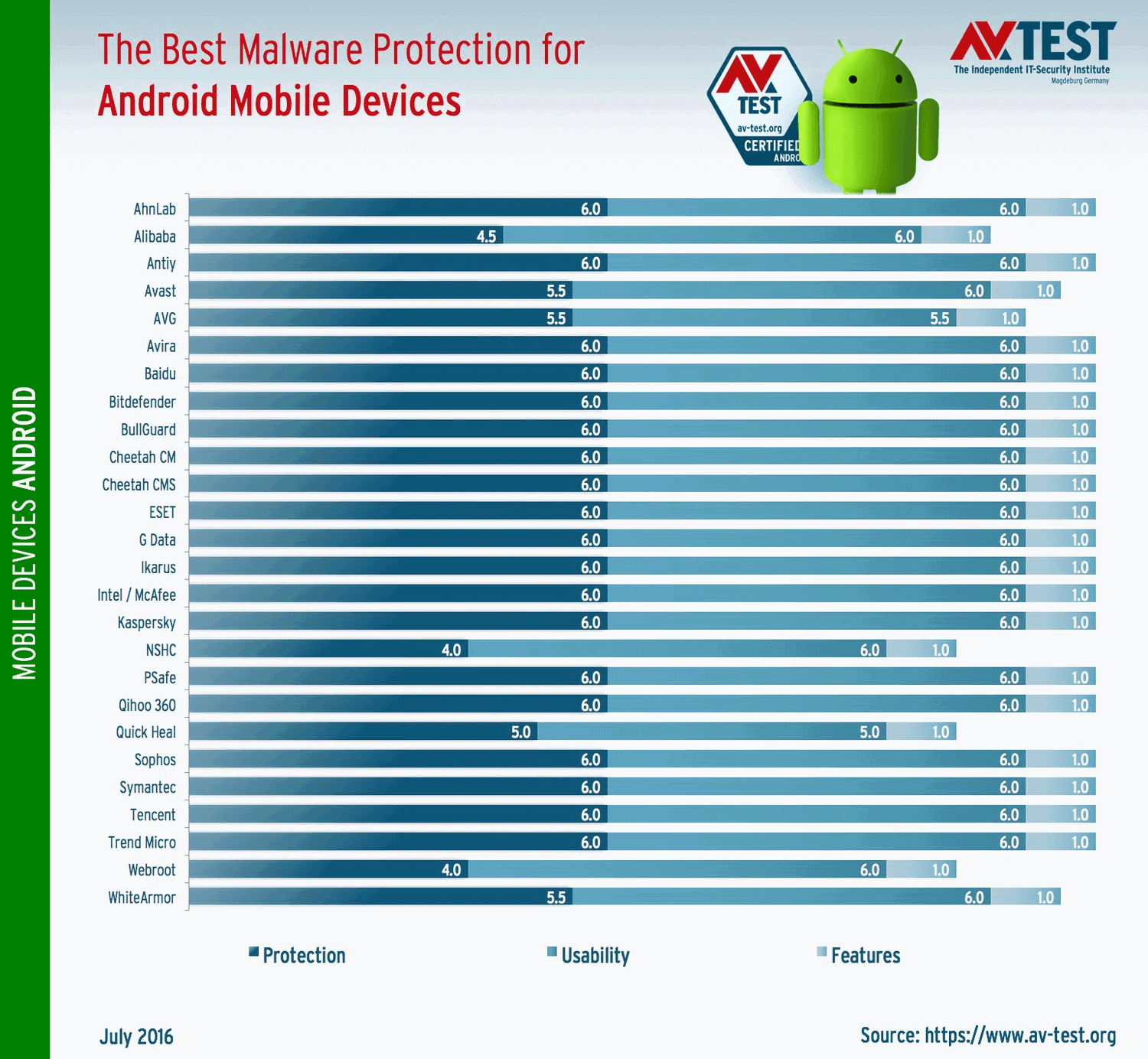 AV-Test: ������ ���������� ��� Android. ���� 2016