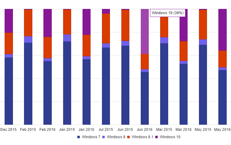 ���������� Microsoft: Windows 10 ����������� �� 39% �����������