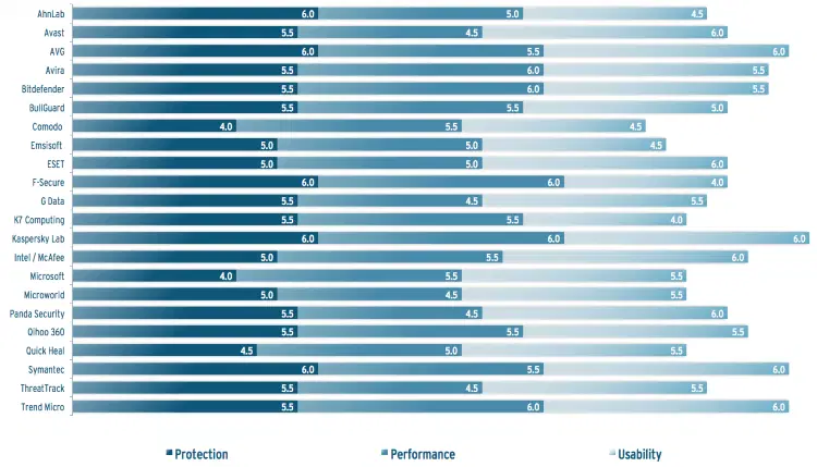 AV-Test ���������� ������ ���������� ��� Windows 8.1