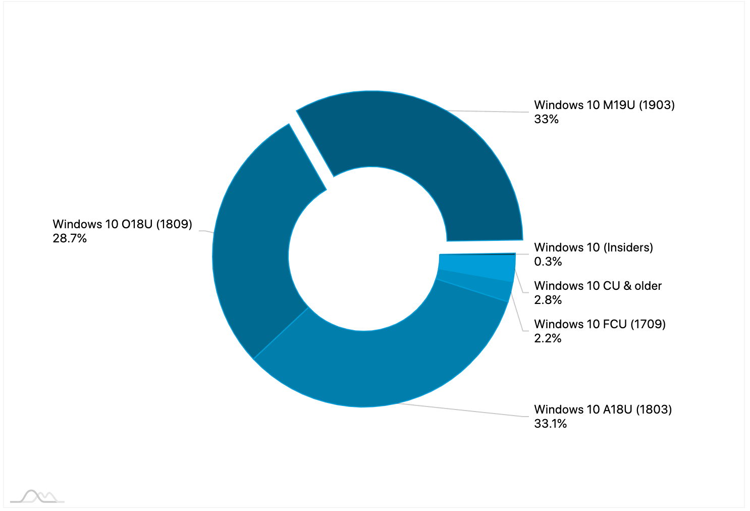���������� Windows 10. ������ 2019
