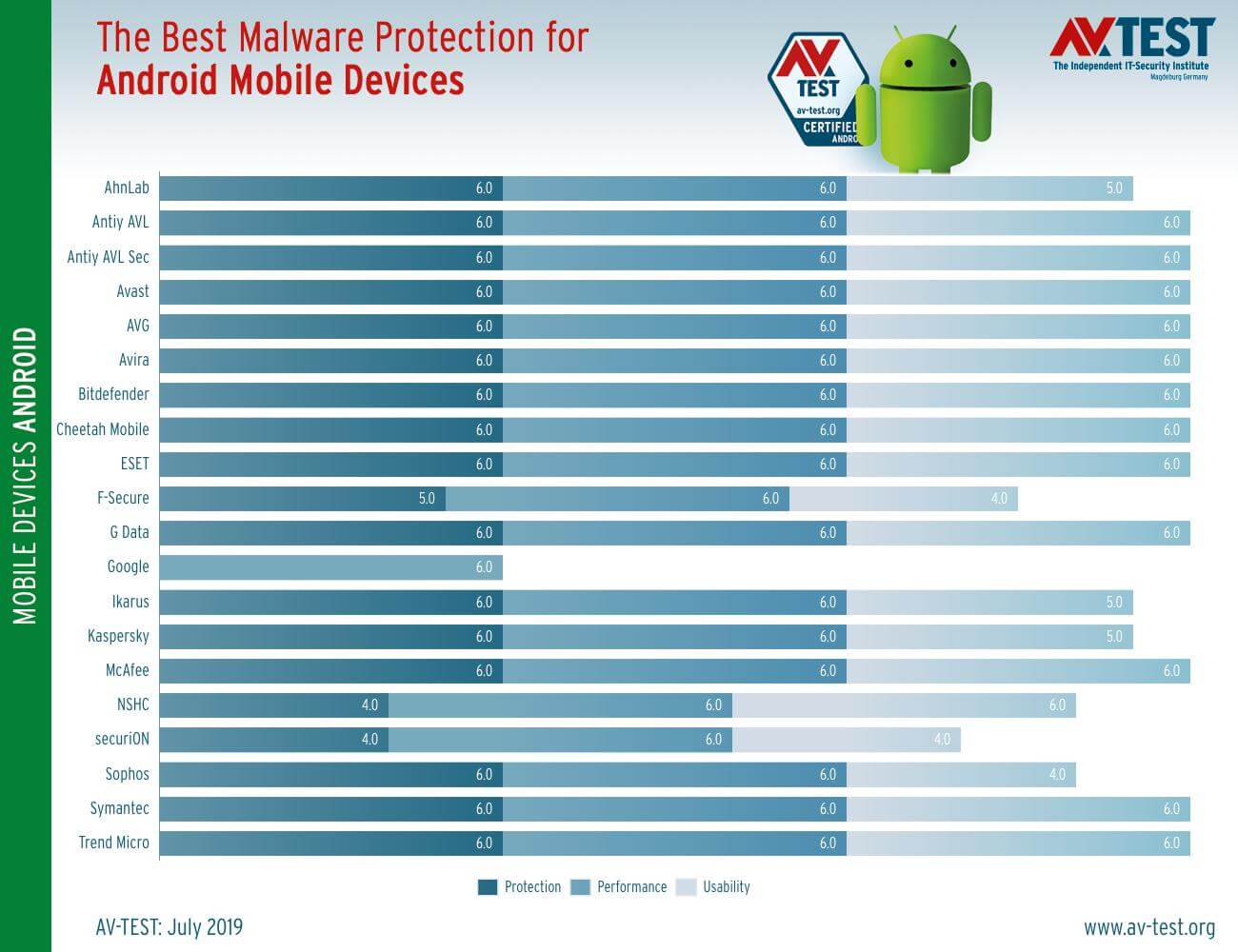 Тестирование AV-Test: Антивирусы для Android. Июль 2019: Результаты тестирования