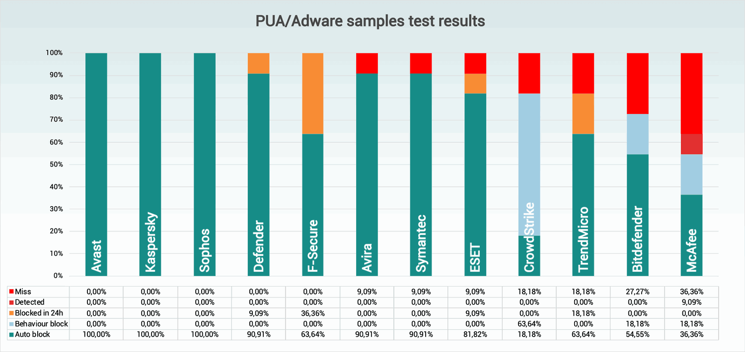 Блокировка потенциально нежелательных программ (ПНП)