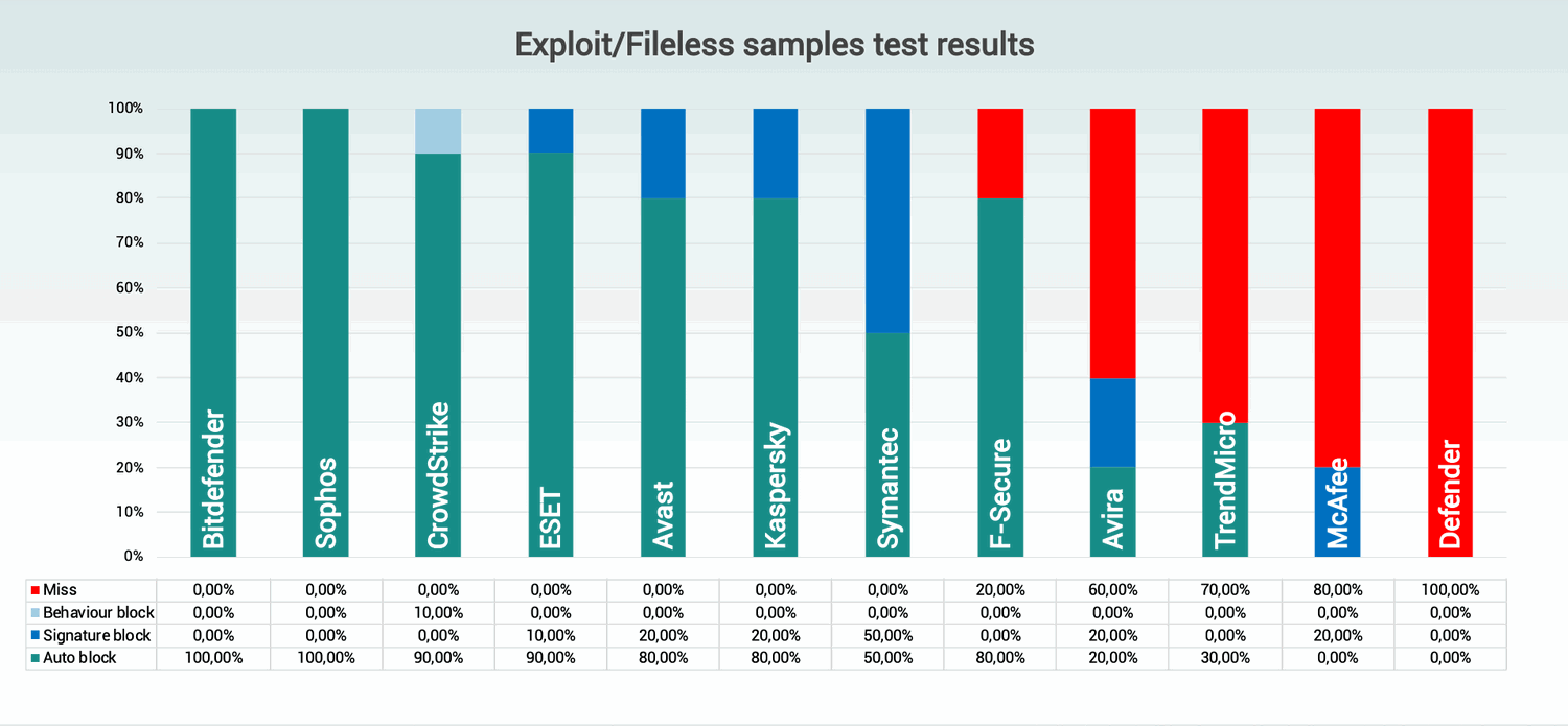 Блокировка эксплойтов и бесфайловых угроз