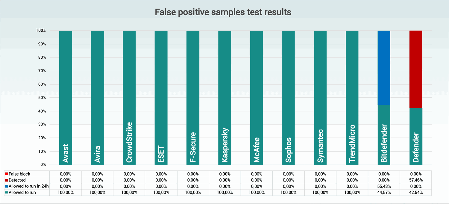Ложные срабатывания
