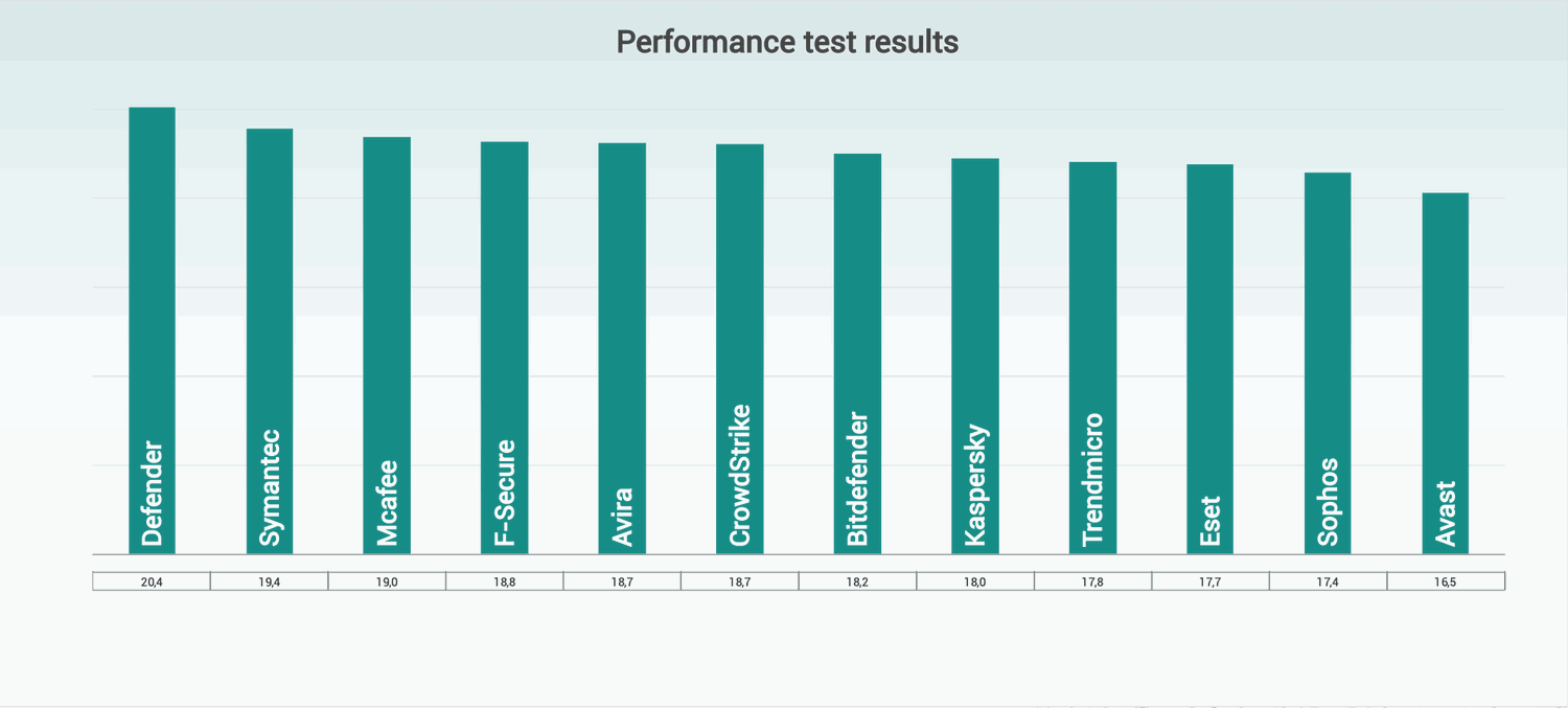 Влияние антивирусов на производительность