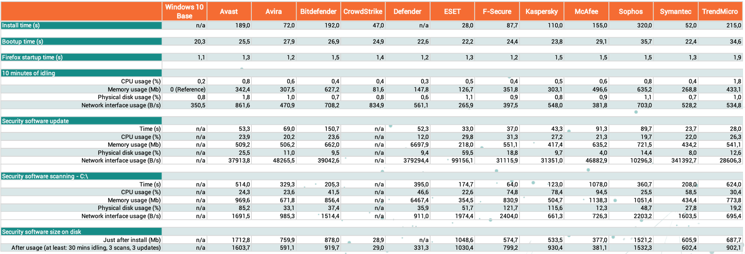 Влияние антивирусов на производительность
