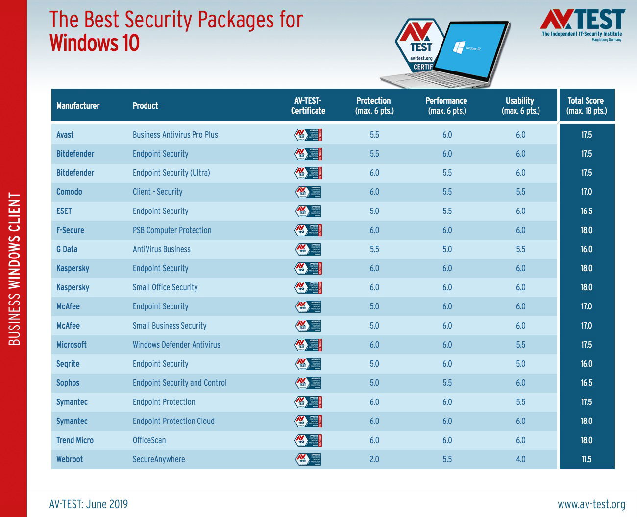AV-Test: 10 ������ ������������� ����������� ��� Windows 10