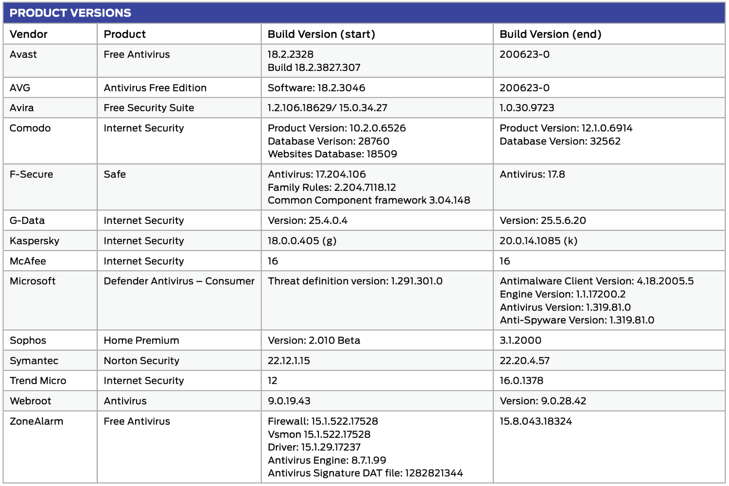 SE Labs: ������������ ������ �����������