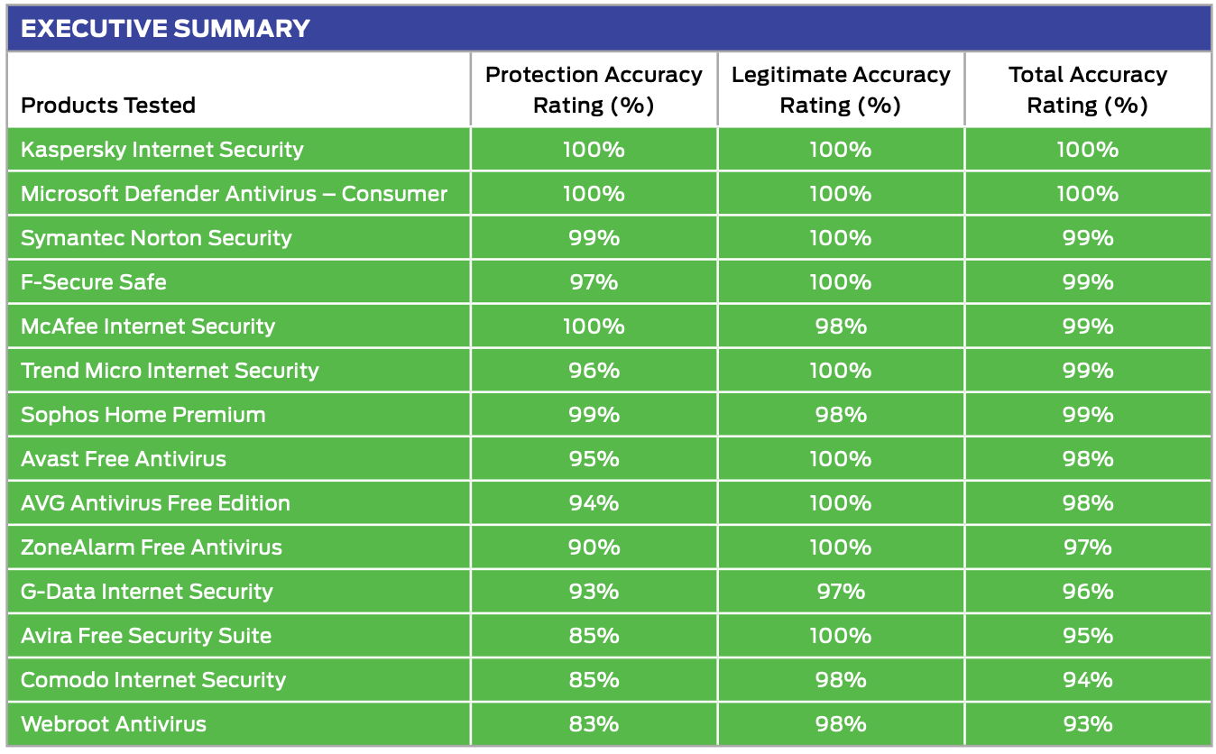 SE Labs: ������������ ������������ �����������: ���������� ������������