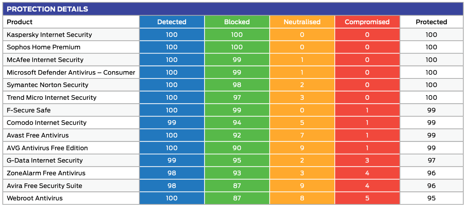 SE Labs: ������������ ������������ �����������: ��������� ���������� � ������