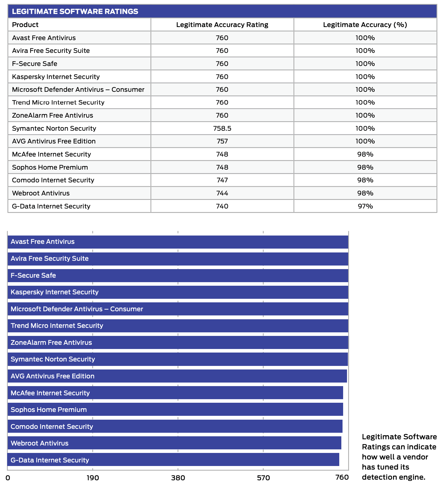 SE Labs: ������ ������������