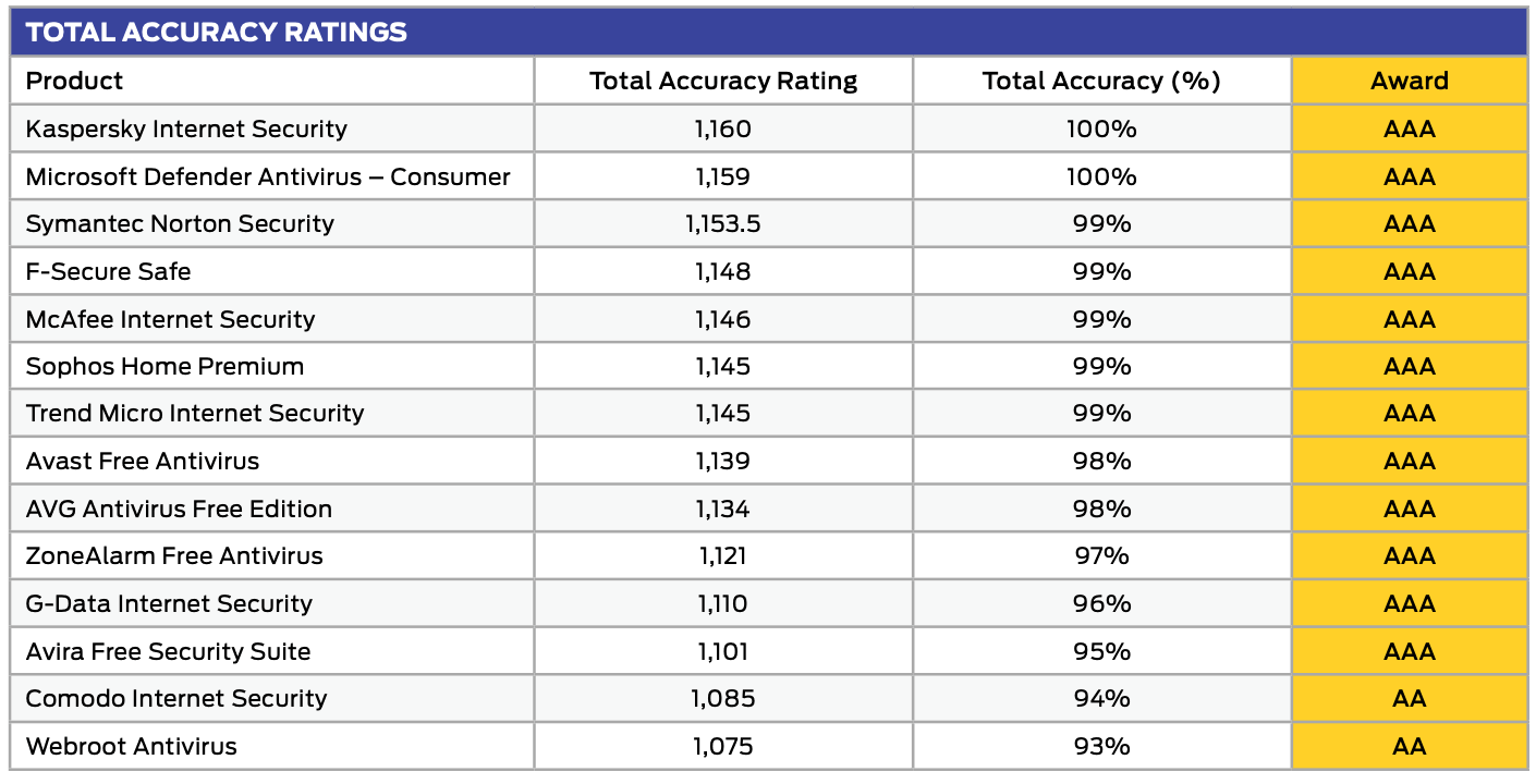 SE Labs: ����� ������������