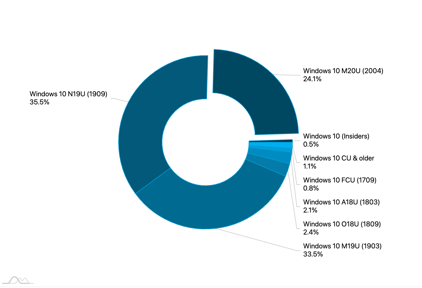 ���������� Windows 10. ������ 2020
