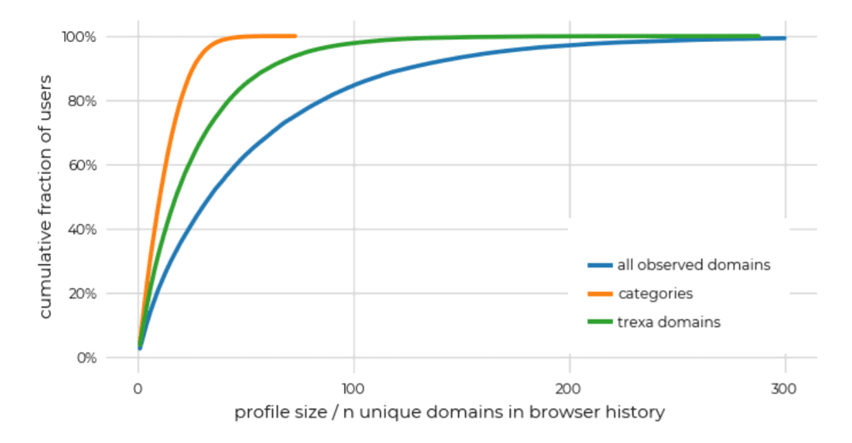 Replication: Why We Still Can't Browse in Peace: On the Uniqueness and Reidentifiability of Web Browsing Histories