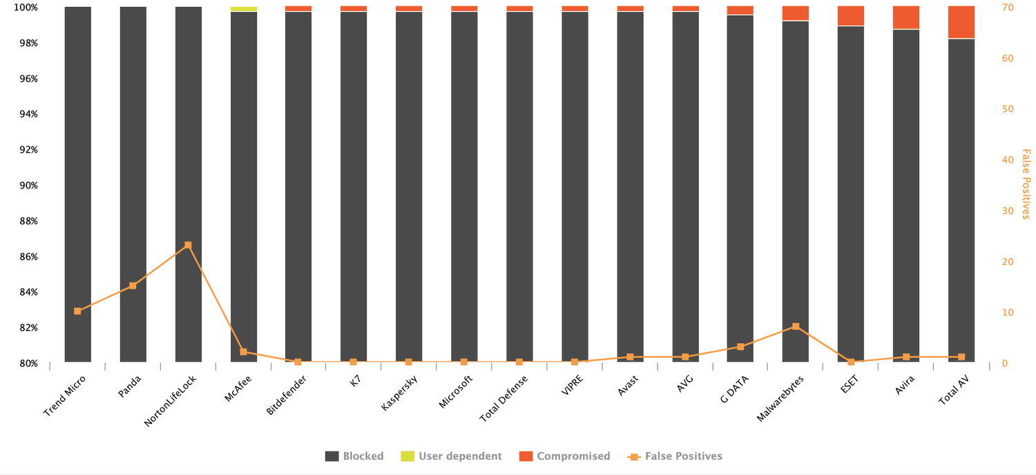 AV-Comparatives: ������������ ������������ �����������. ����-������ 2021: ������ �����������