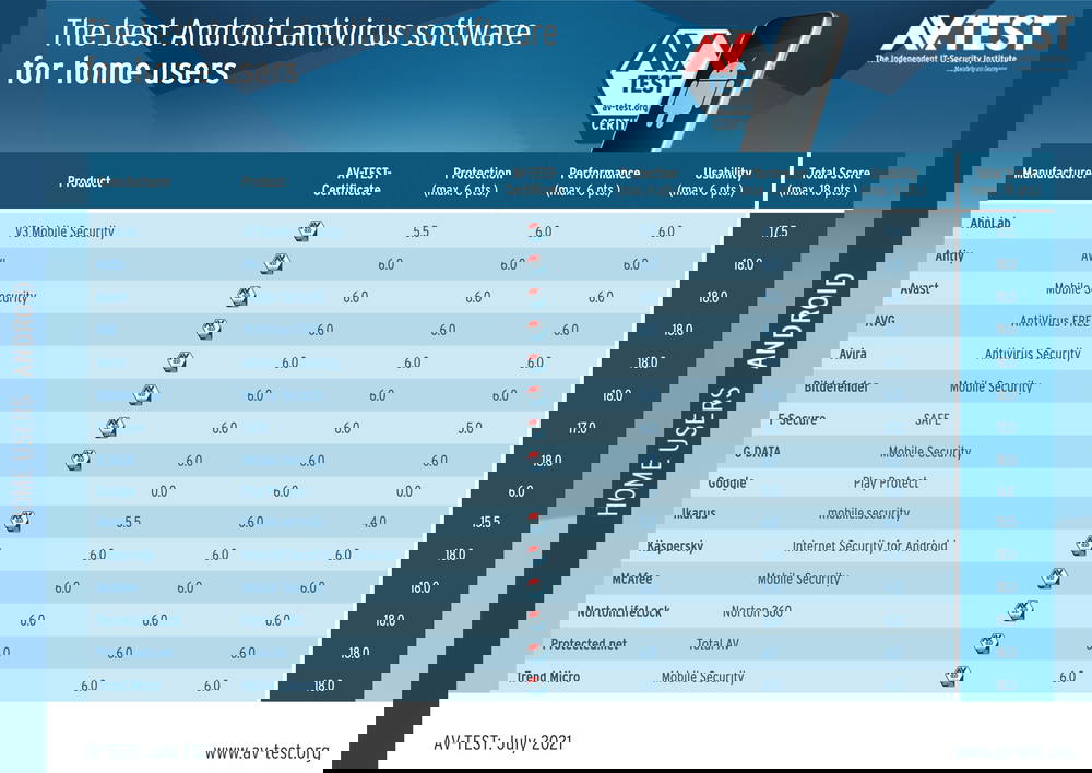 ������������ AV-Test: ���������� ��� Android. ���� 2021: ���������� ������������