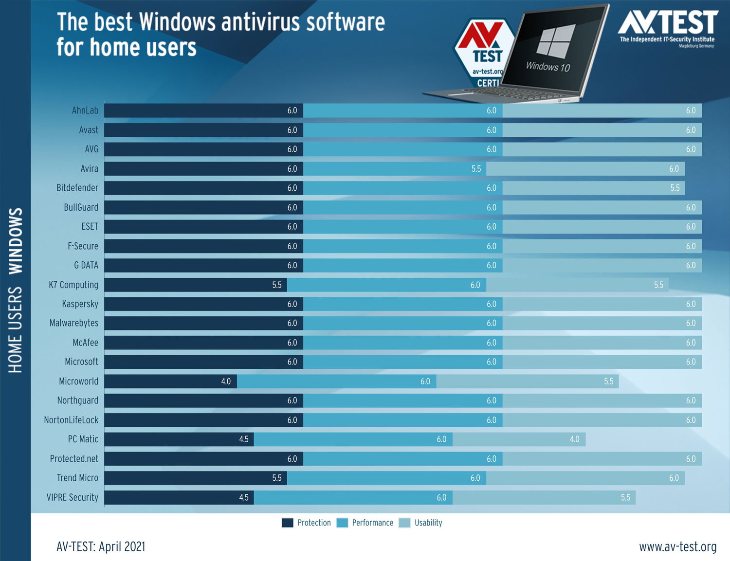 ������������ AV-Test: ���������� ��� Windows 10. ������ 2021: ���������� ������������