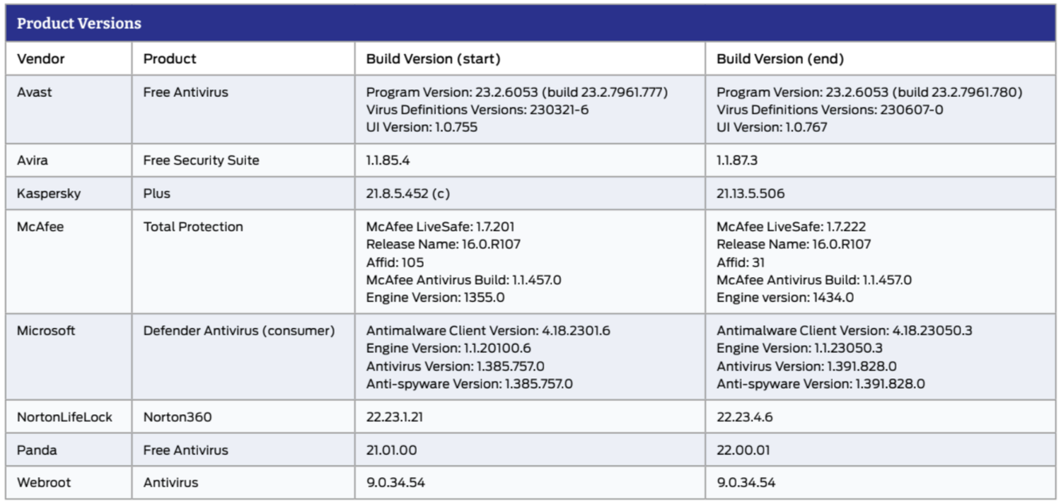 SE Labs: ������������ ������ �����������