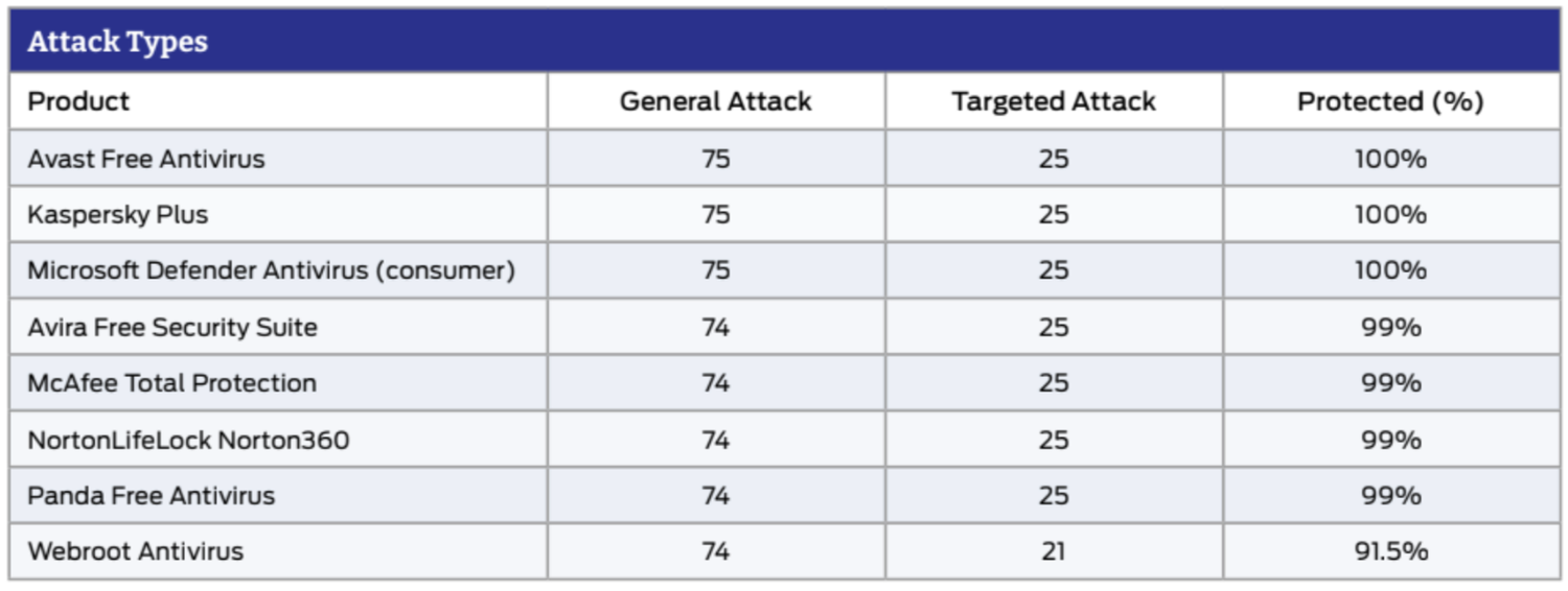 SE Labs: ������������ ������������ �����������: ���������� ������������