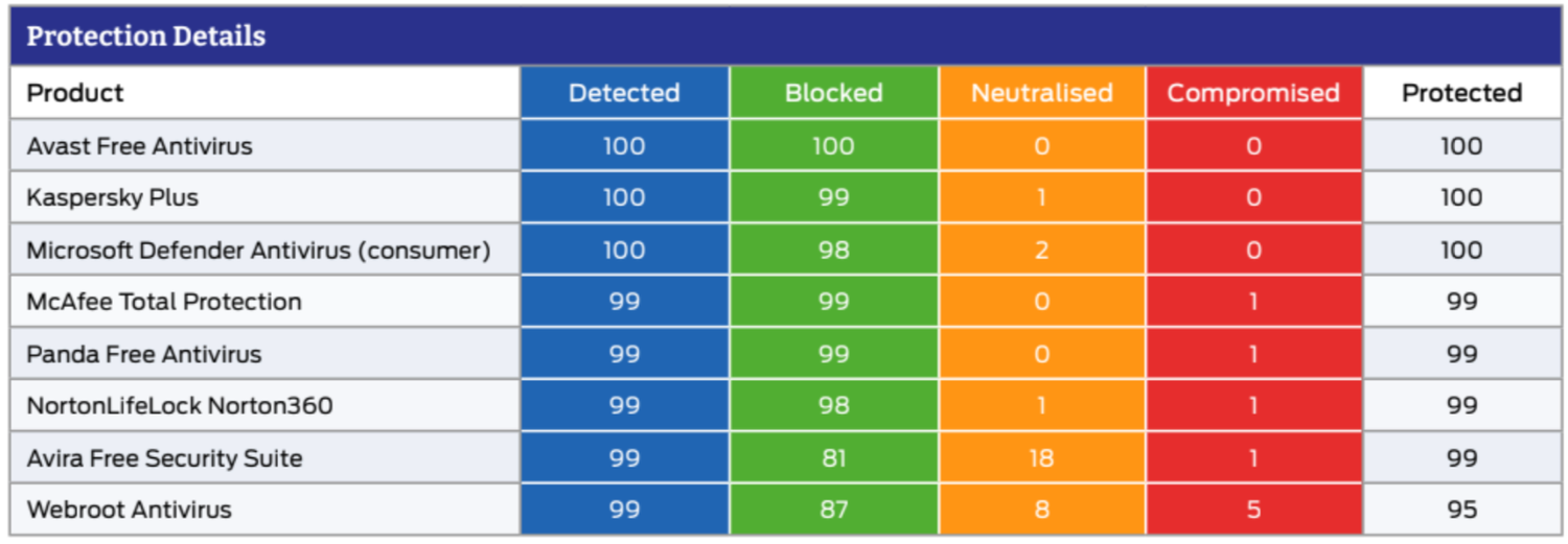 SE Labs: ������������ ������������ �����������: ��������� ���������� � ������