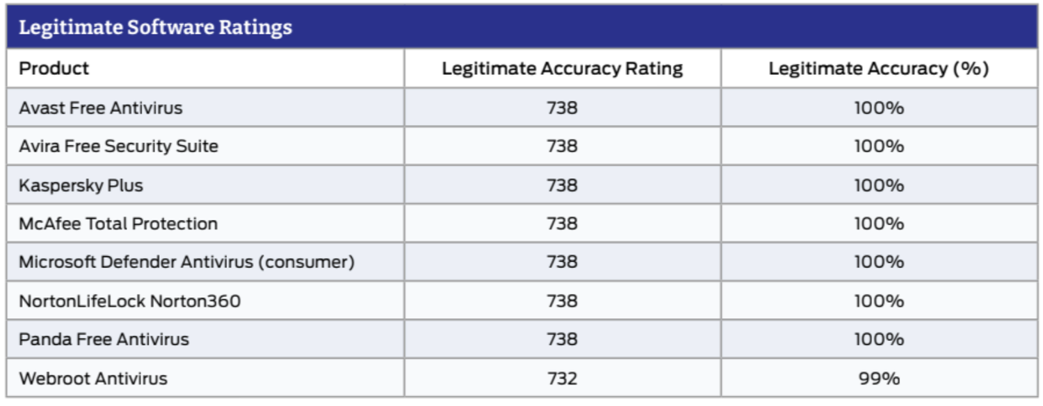 SE Labs: ������ ������������