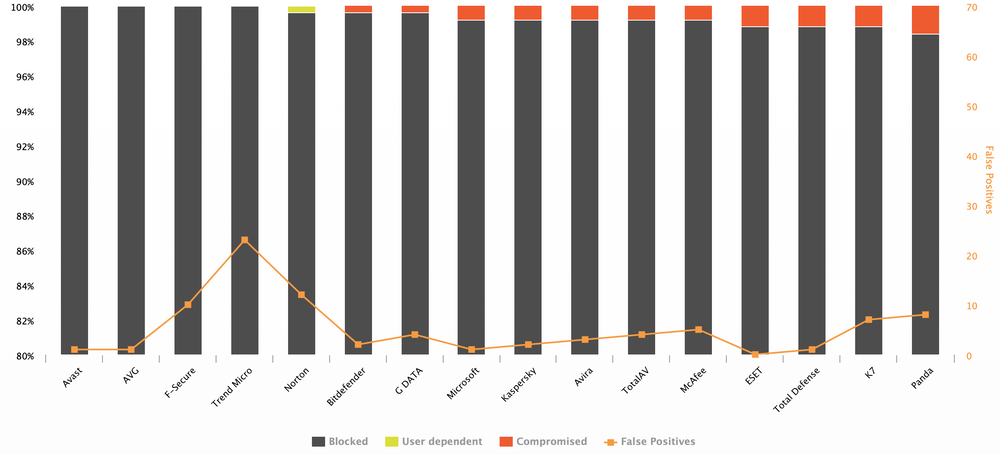 AV-Comparatives: ������������ ������������ �����������. ����-������ 2023: ������ �����������