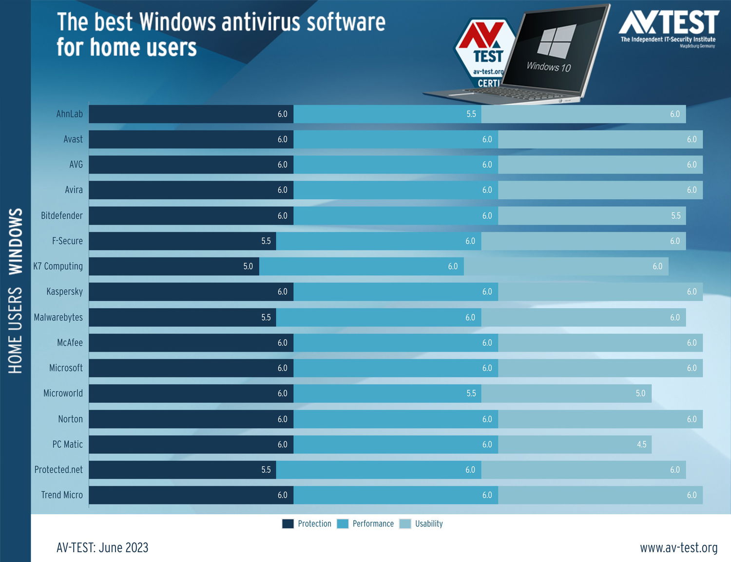 ������������ AV-Test: ���������� ��� Windows 11. ������ 2023: ���������� ������������