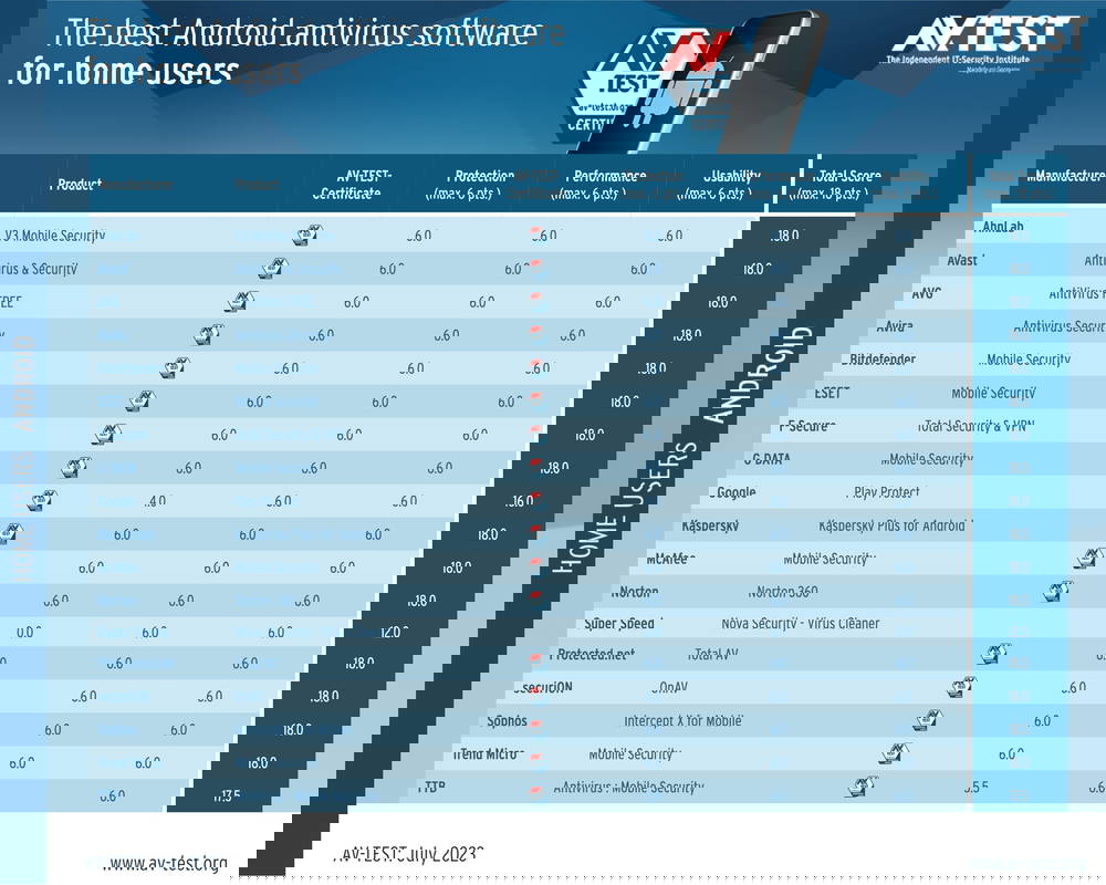 ������������ AV-Test: ���������� ��� Android. ���� 2023: ���������� ������������