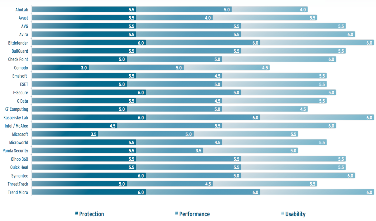 AV-Test: ������ ���������� ��� Windows 7