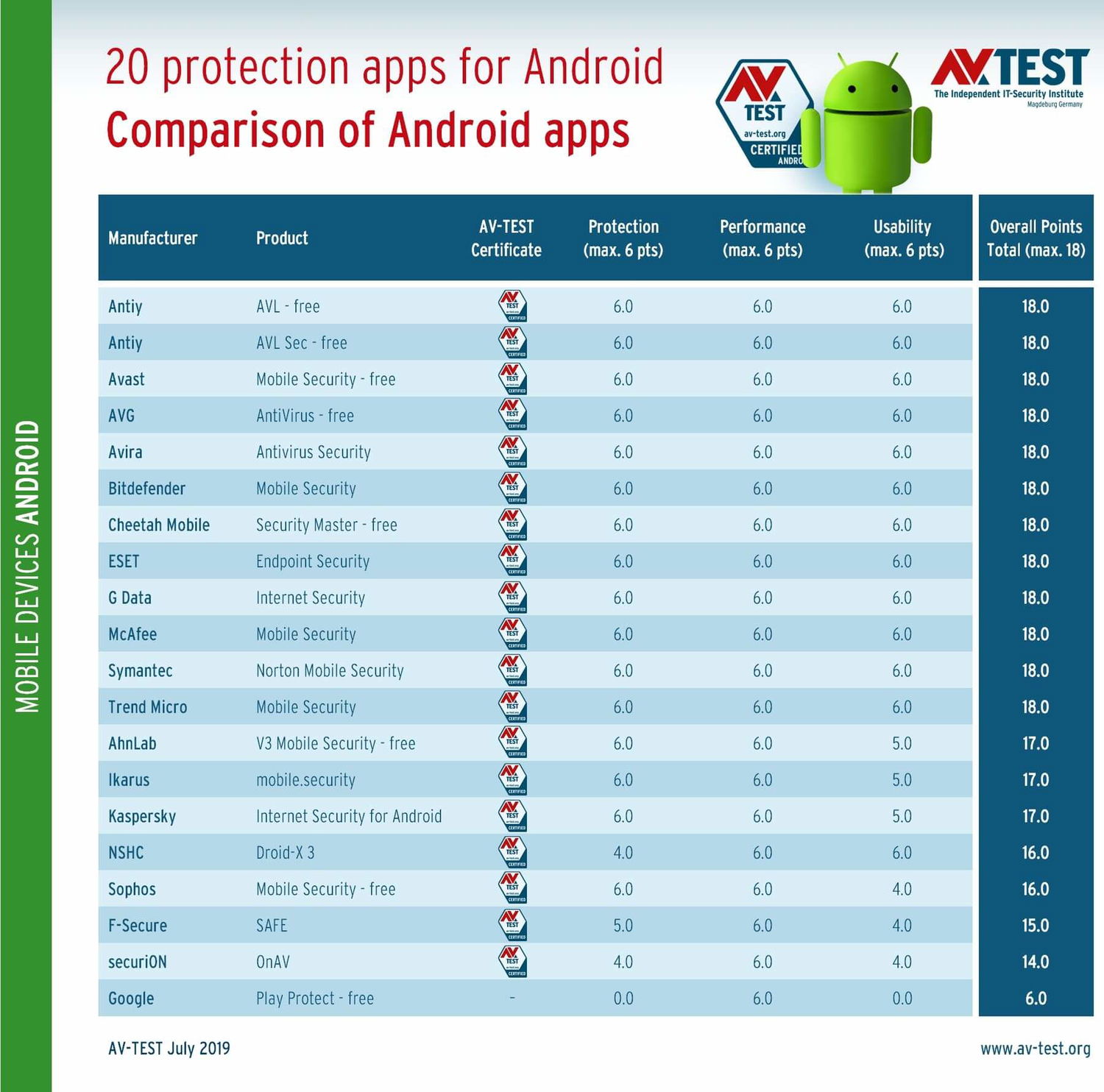 AV-Test ������� ������������ 20 ��������� ����������� ��� Android