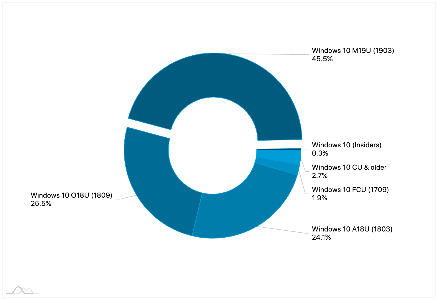 ���������� Windows 10. �������� 2019