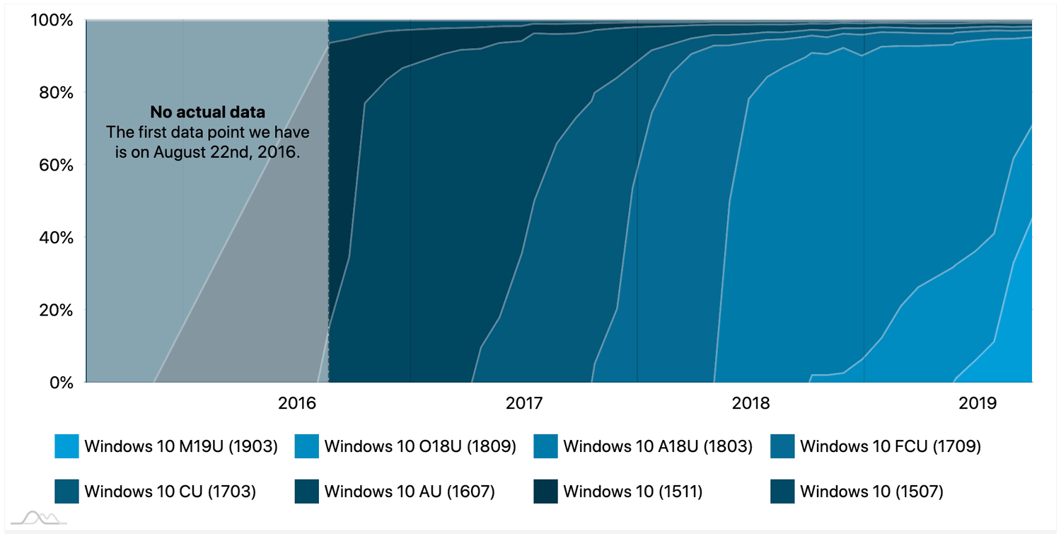 ���������� Windows 10. �������� 2019