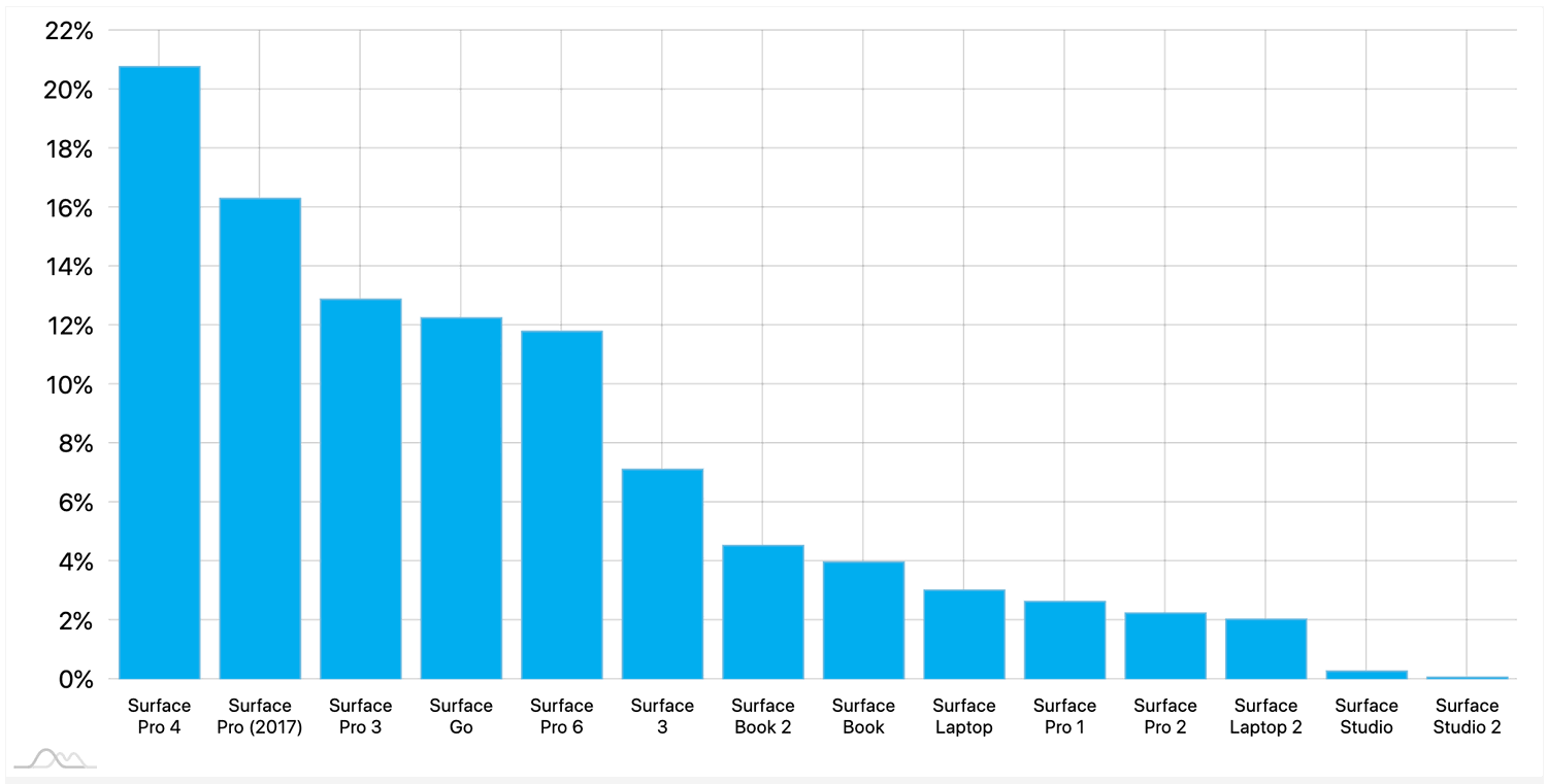 ���������� Microsoft Surface. �������� 2019