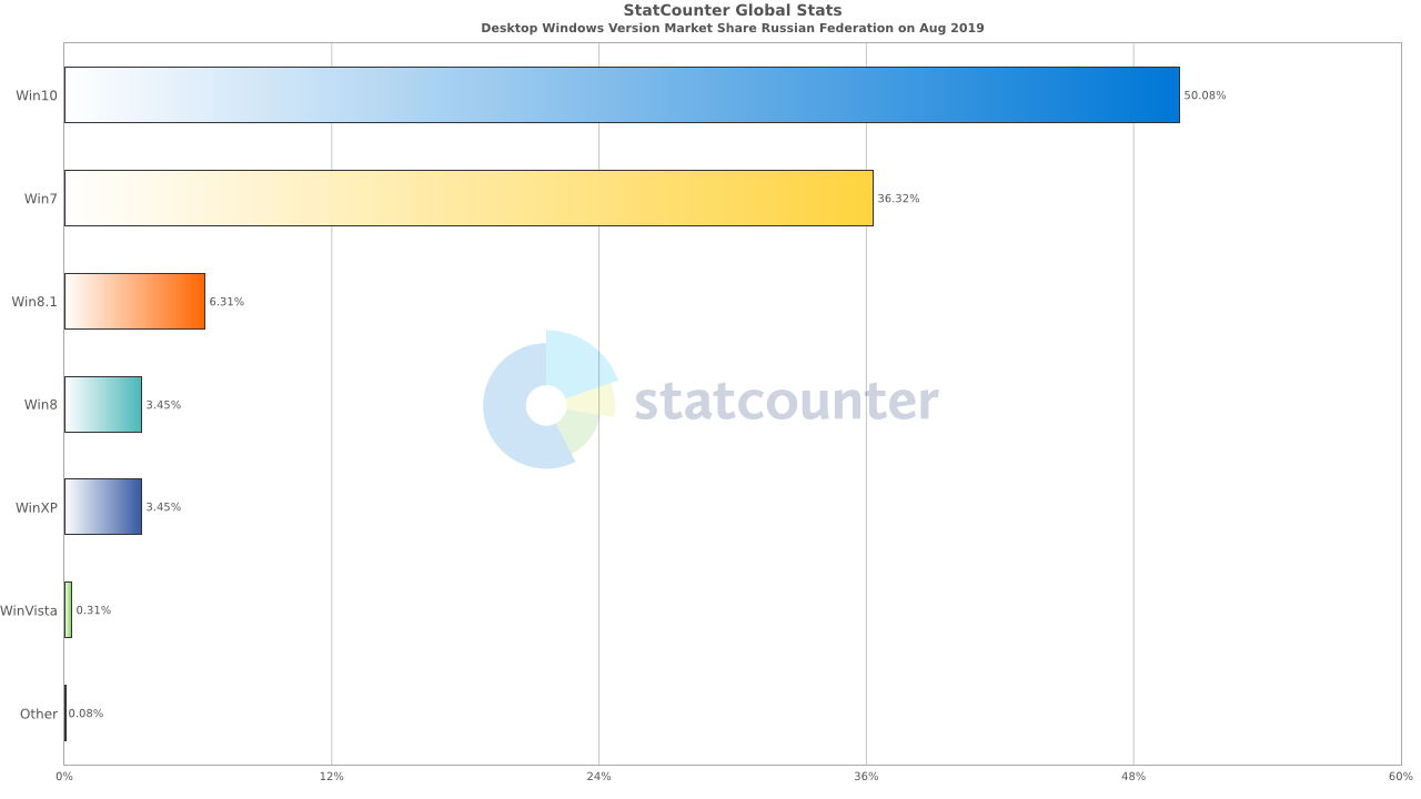 ���������� StatCounter. ������ 2019
