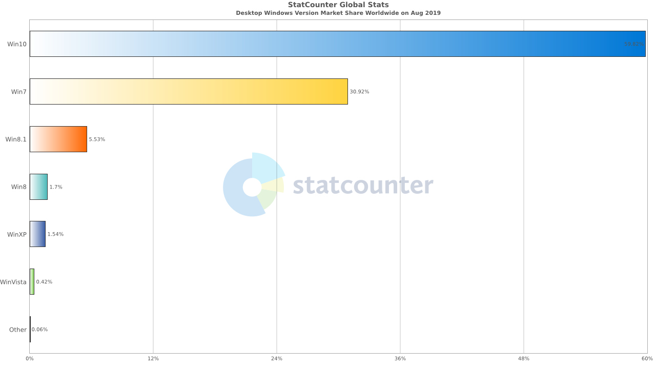 ���������� StatCounter. ������ 2019