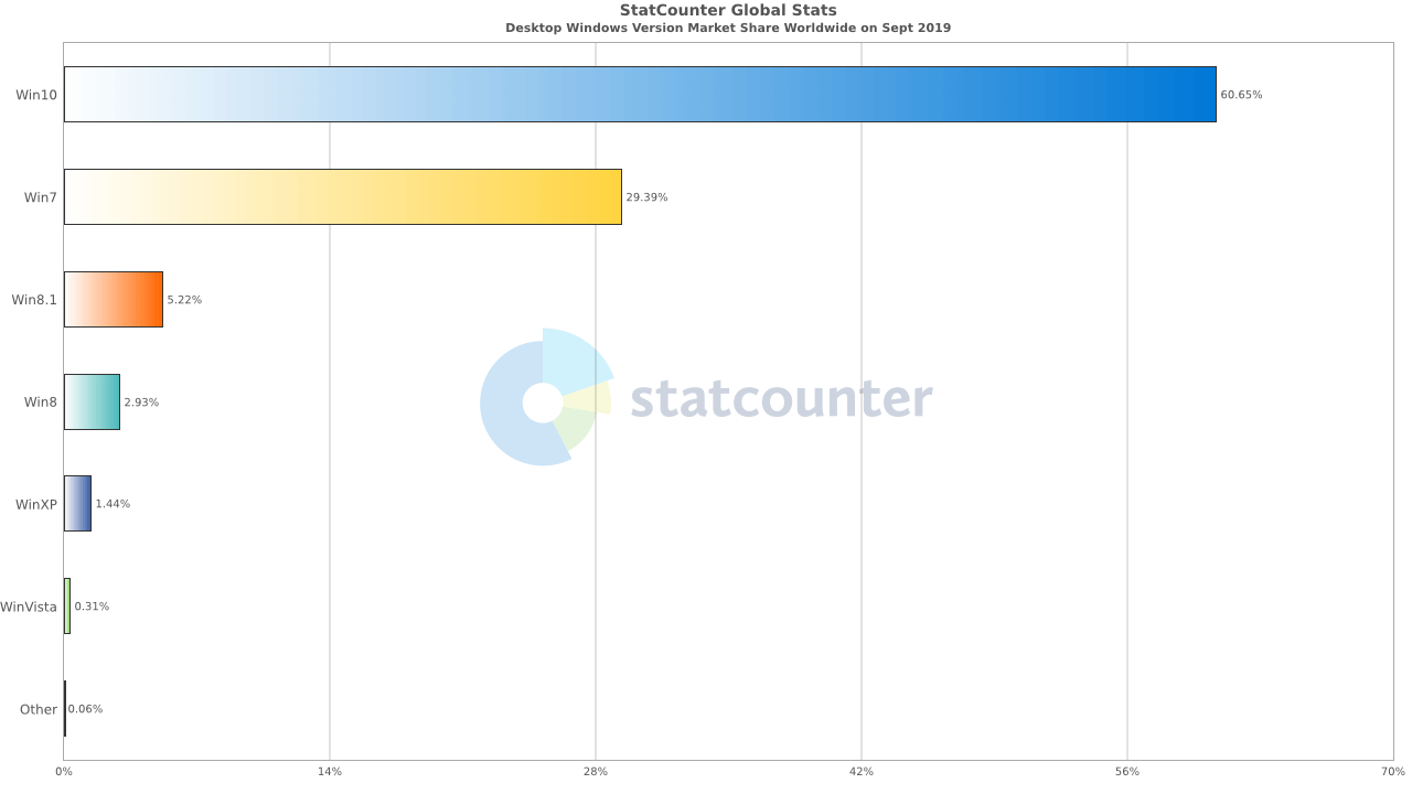���������� StatCounter. �������� 2019