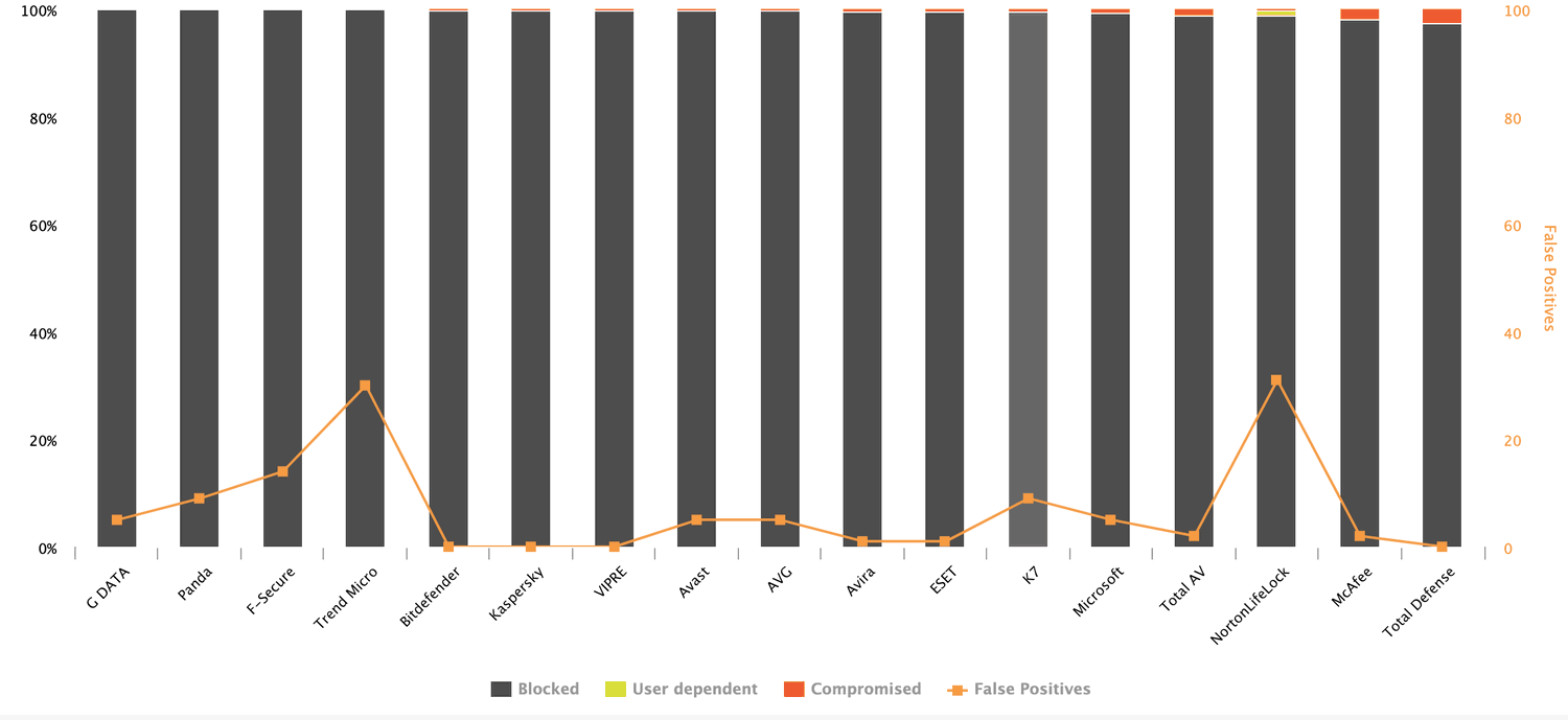 AV-Comparatives: Динамическое тестирование антивирусов. Июль-Август 2020: График результатов