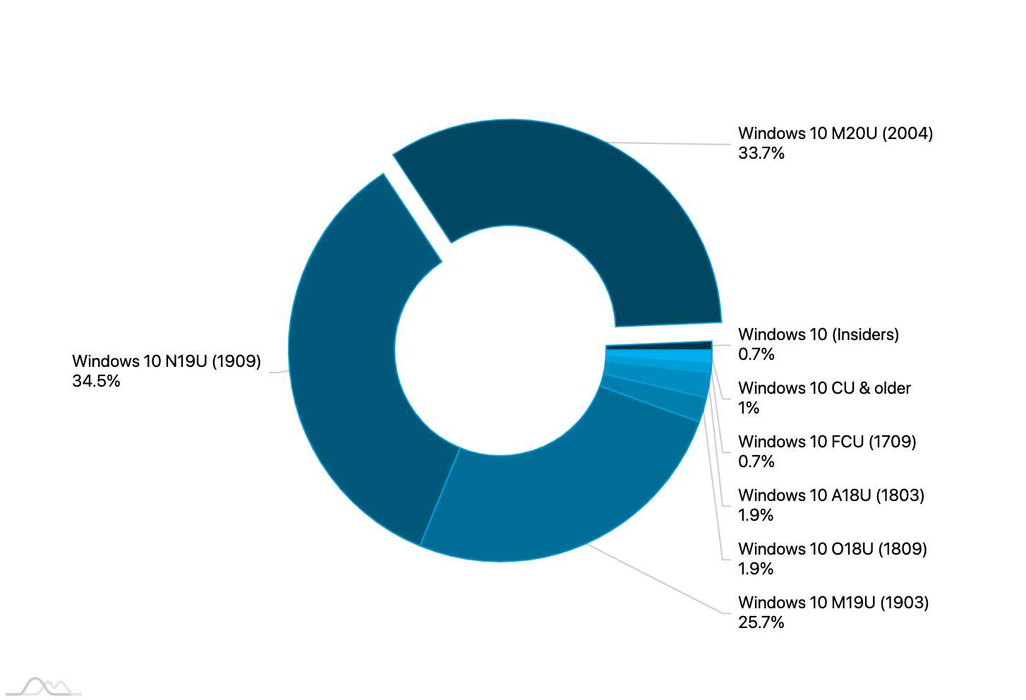 Статистика Windows 10. Сентябрь 2020