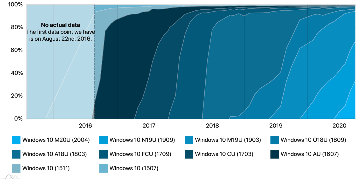 Статистика Windows 10. Сентябрь 2020