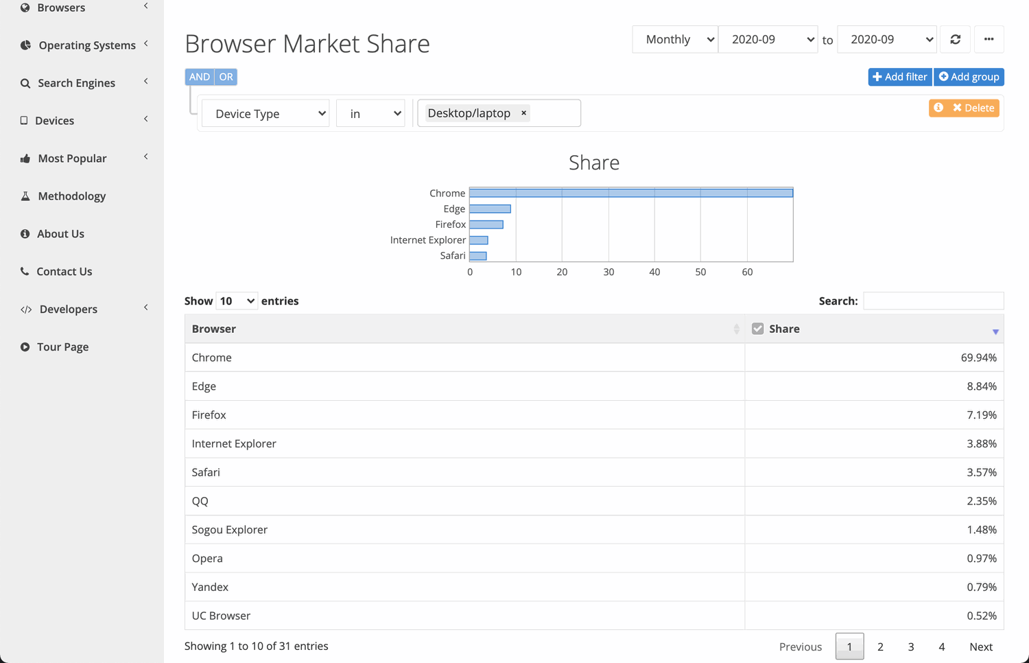 Статистика настольных браузеров. NetMarketShare. Сентябрь 2020