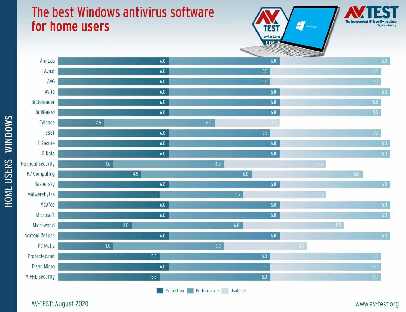 ������������ AV-Test: ���������� ��� Windows 10. ������ 2020: ���������� ������������