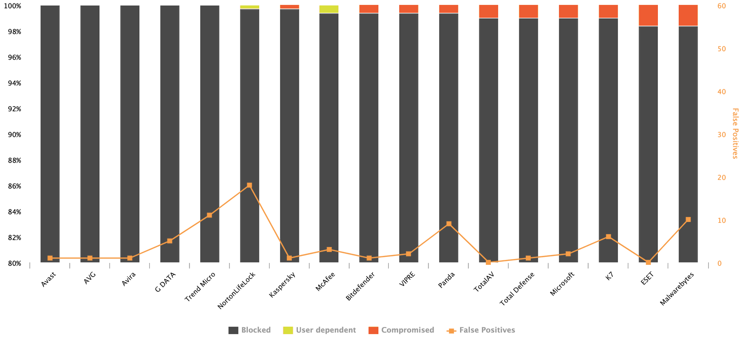 AV-Comparatives: ������������ ������������ �����������. ����-������ 2022: ������ �����������