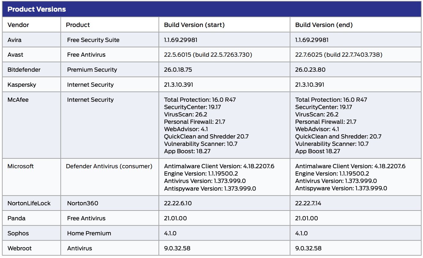 SE Labs: ������������ ������ �����������