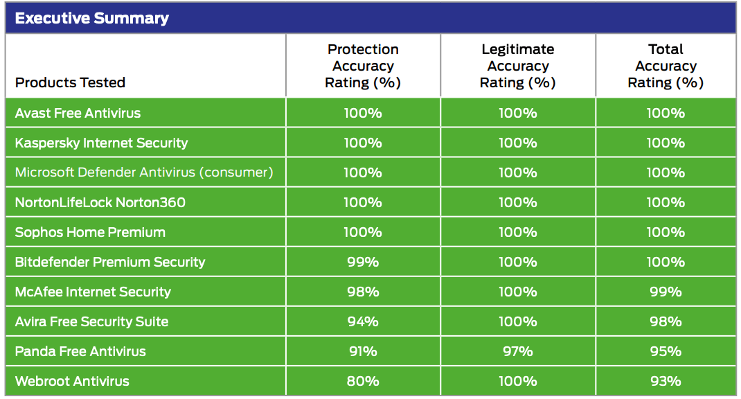 SE Labs: ������������ ������������ �����������: ���������� ������������