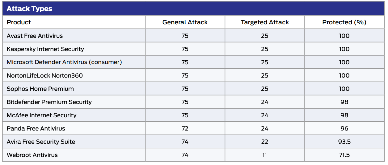 SE Labs: ������������ ������������ �����������: ���������� ������������