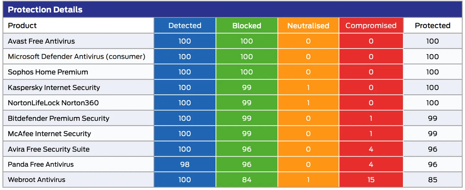 SE Labs: ������������ ������������ �����������: ��������� ���������� � ������